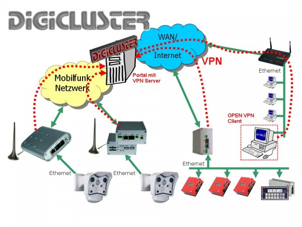DigiCluster VPN Portal 4G LTE Router